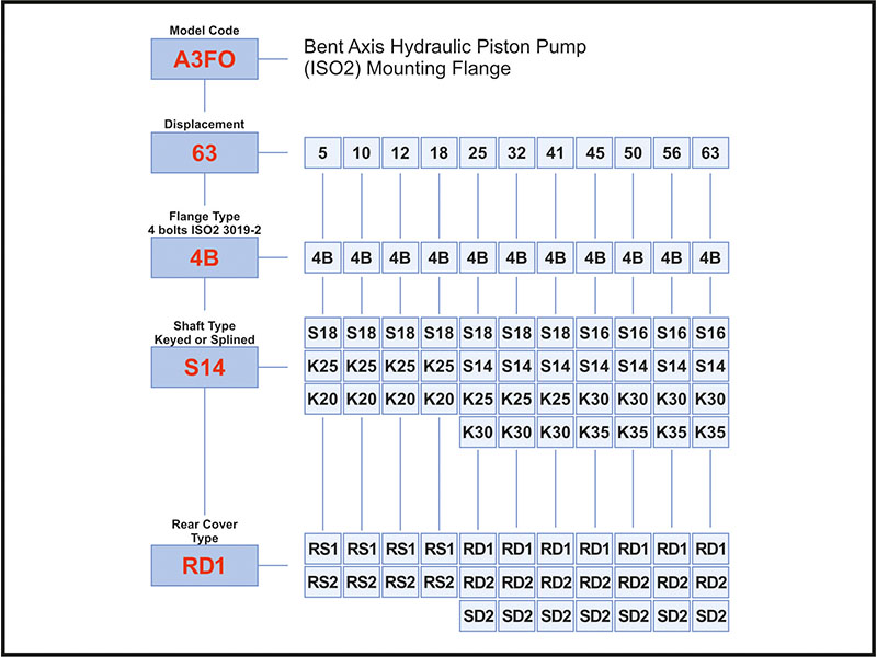 Ordering Code of A3FO Pumps