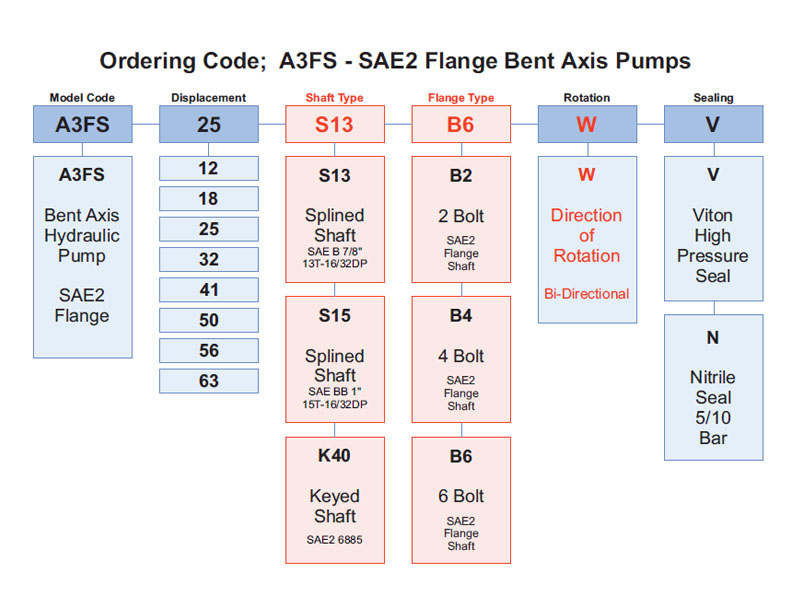 Ordering Code of A2FS Pumps