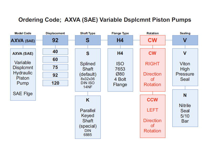 AXVA SAE Variable Displacement Piston Pumps
