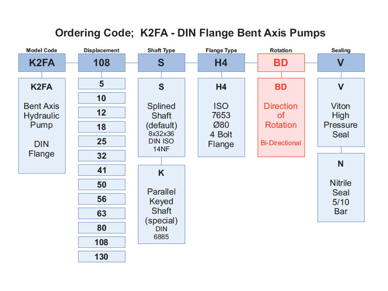 Ordering Code of K2FA Pumps