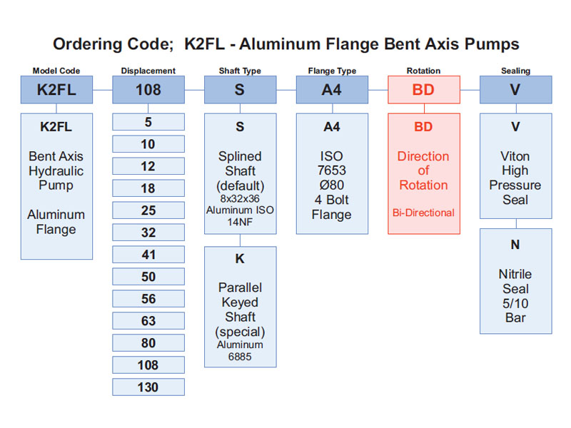 Ordering Code of K2FL Pumps